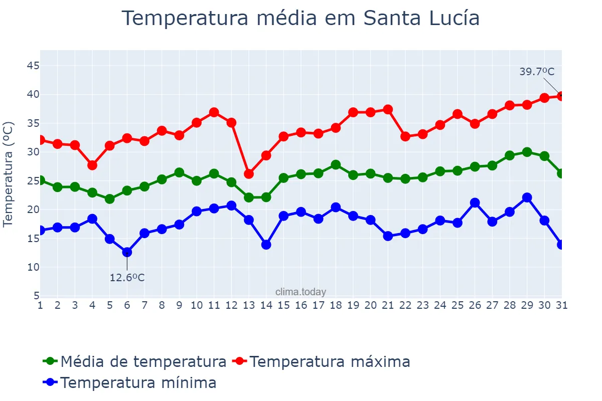 Temperatura em dezembro em Santa Lucía, Corrientes, AR