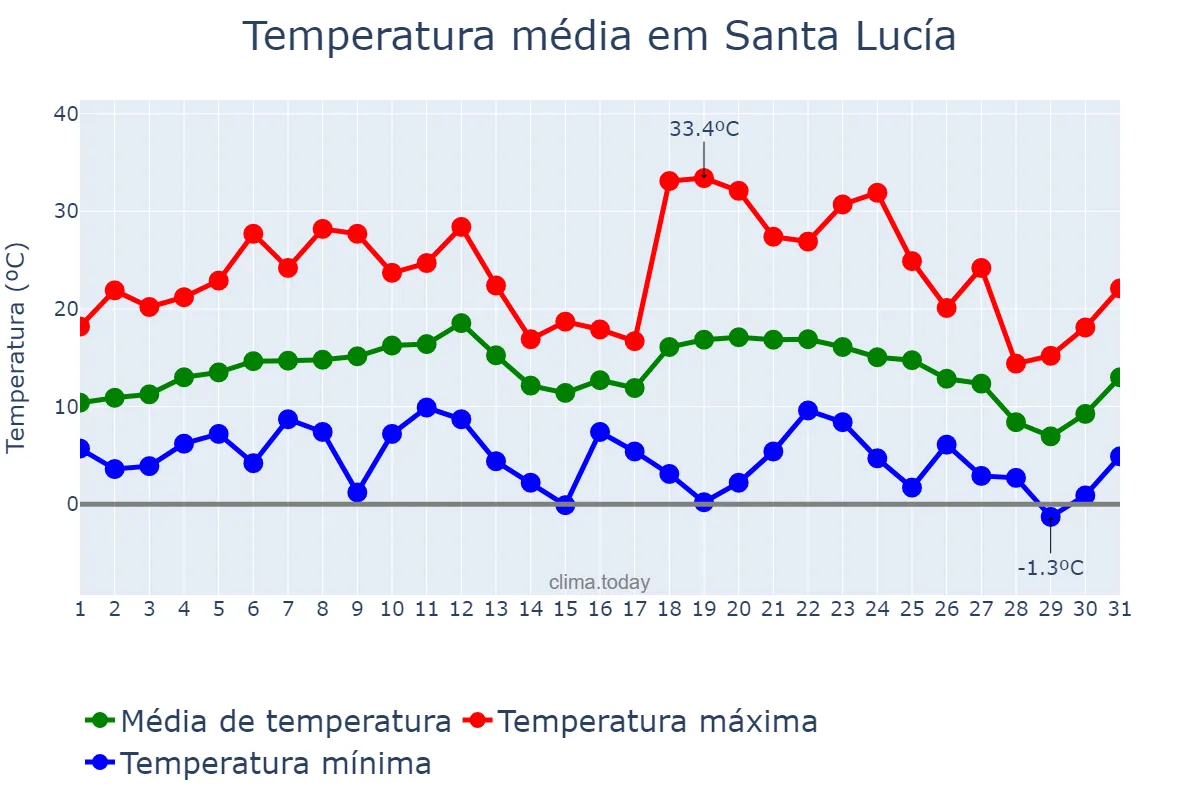 Temperatura em julho em Santa Lucía, Corrientes, AR