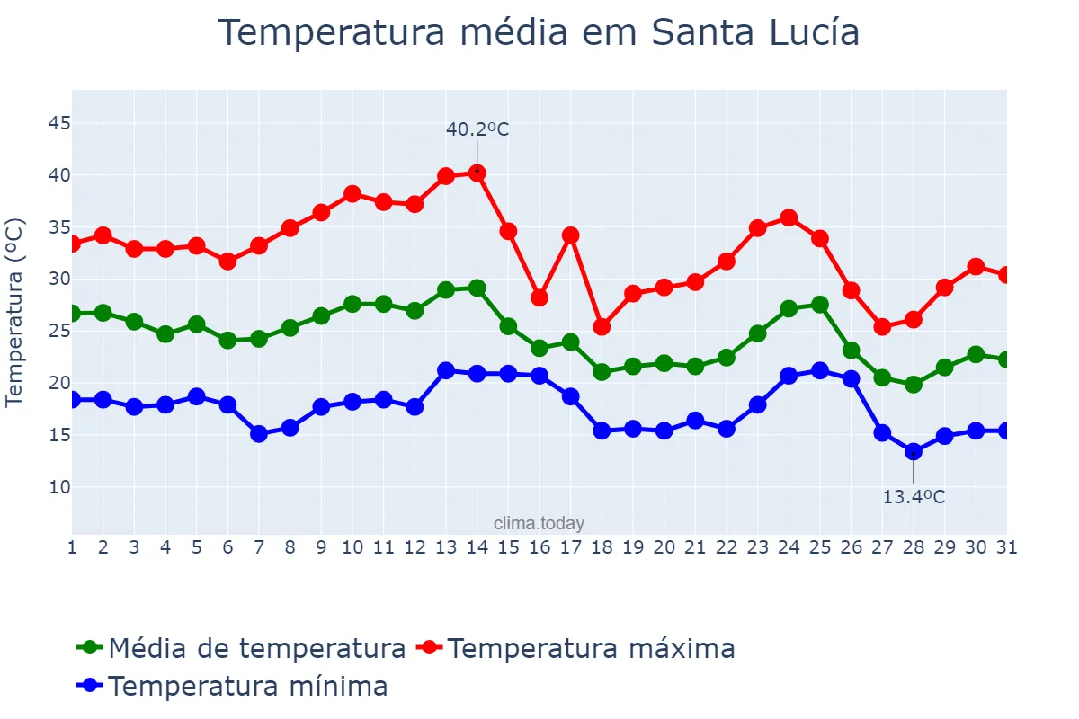 Temperatura em marco em Santa Lucía, Corrientes, AR