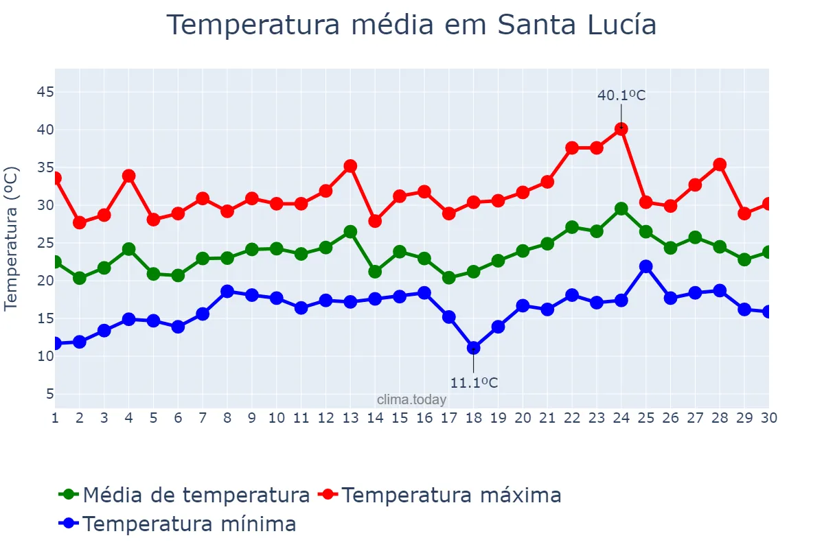 Temperatura em novembro em Santa Lucía, Corrientes, AR