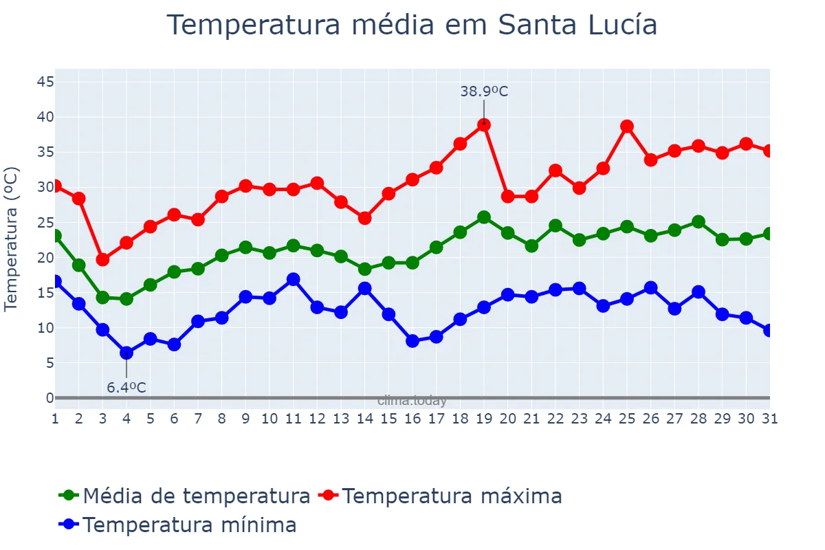 Temperatura em outubro em Santa Lucía, Corrientes, AR