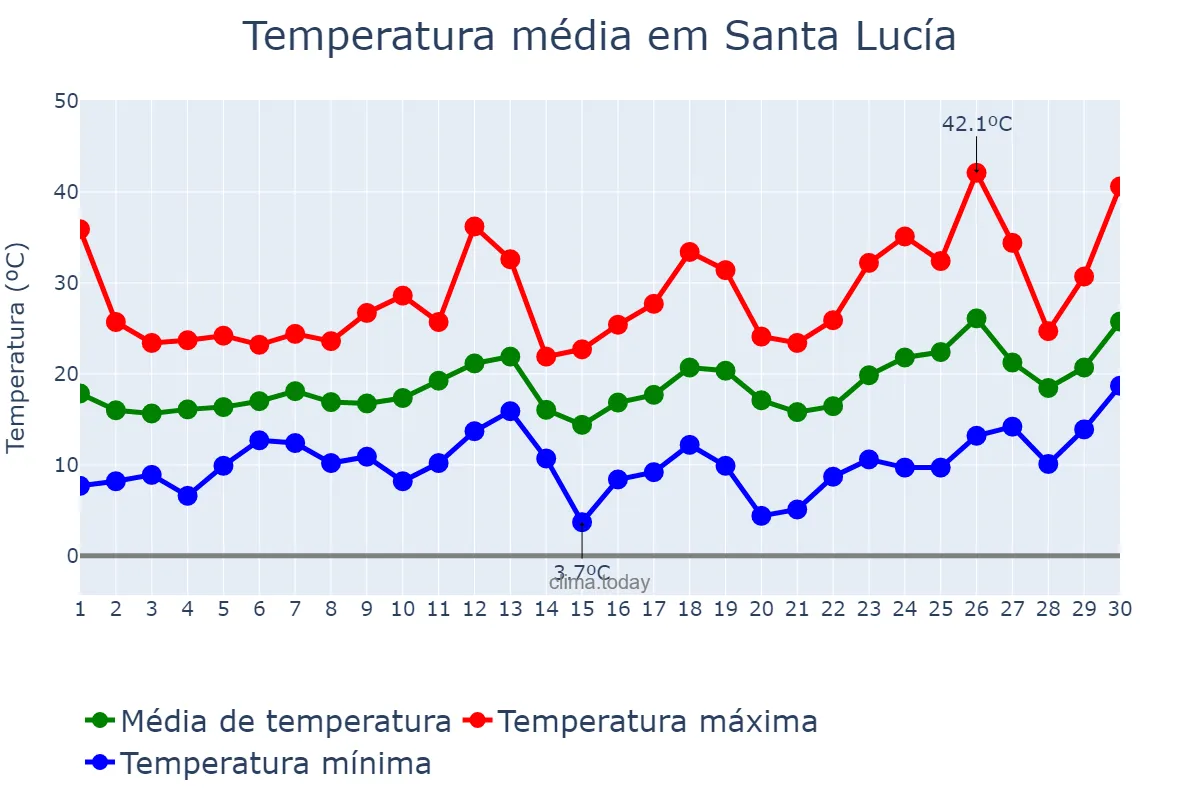 Temperatura em setembro em Santa Lucía, Corrientes, AR