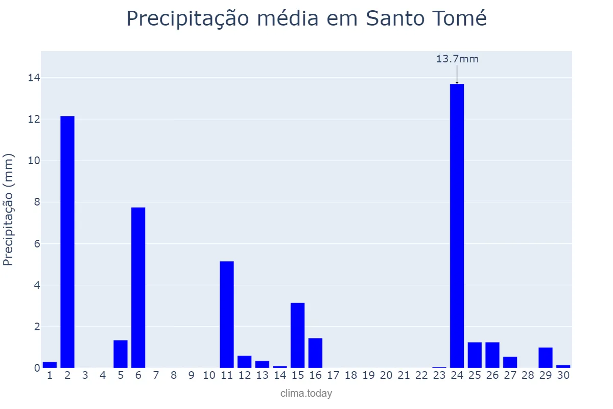 Precipitação em abril em Santo Tomé, Corrientes, AR