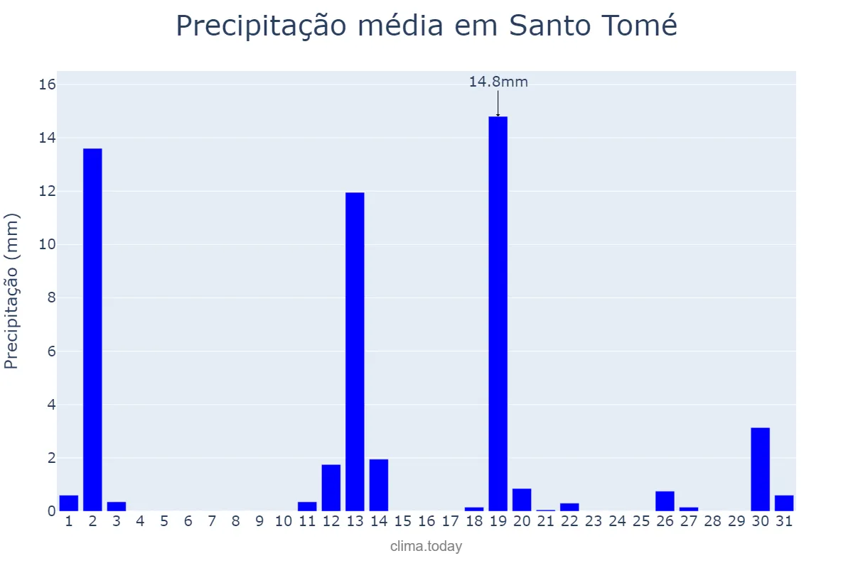 Precipitação em dezembro em Santo Tomé, Corrientes, AR