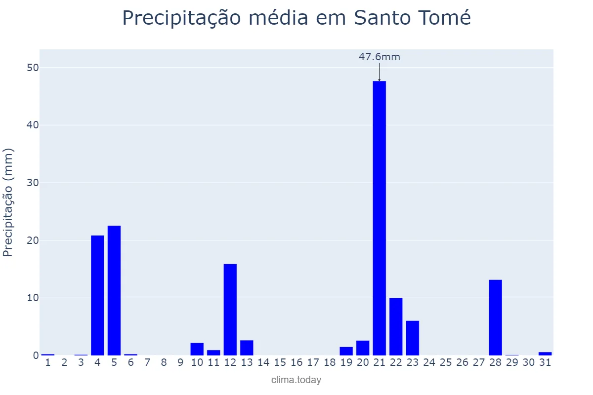 Precipitação em maio em Santo Tomé, Corrientes, AR