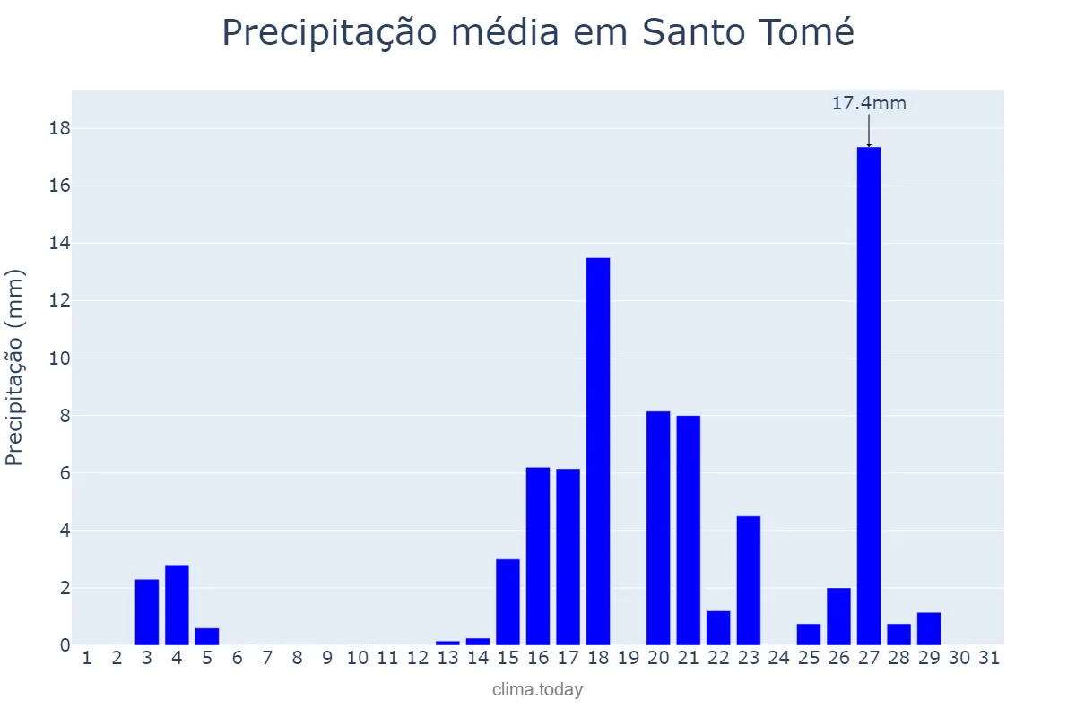 Precipitação em marco em Santo Tomé, Corrientes, AR