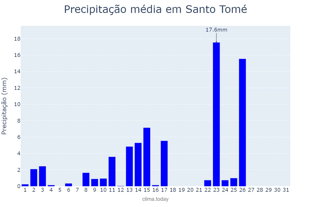 Precipitação em outubro em Santo Tomé, Corrientes, AR