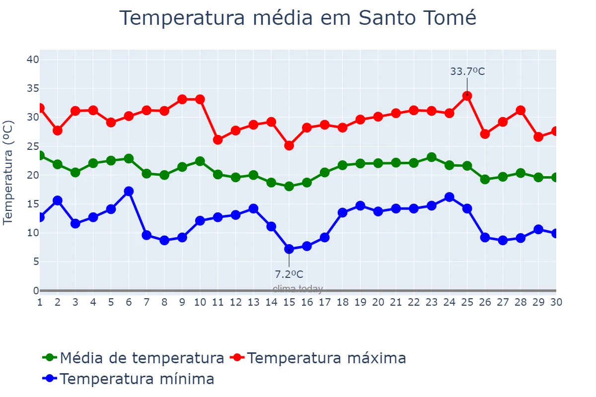Temperatura em abril em Santo Tomé, Corrientes, AR