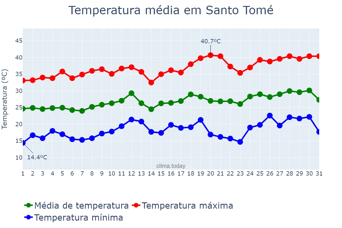 Temperatura em dezembro em Santo Tomé, Corrientes, AR