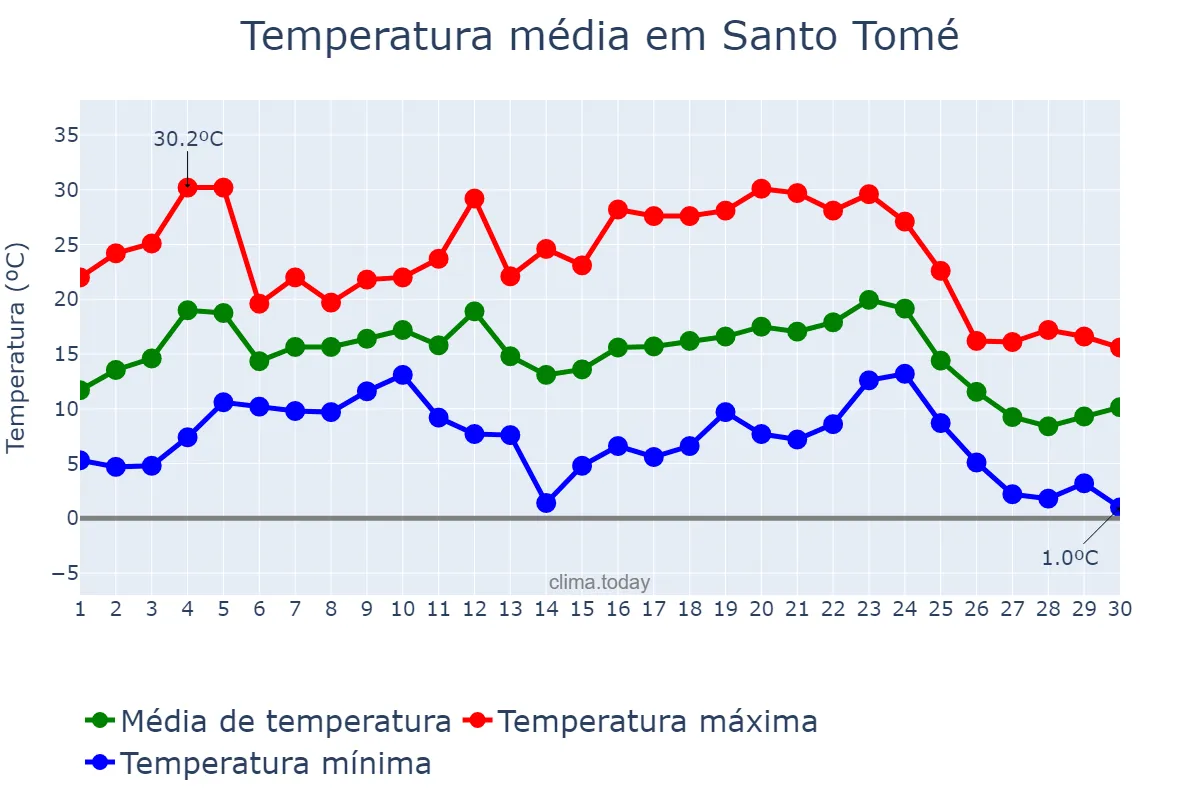 Temperatura em junho em Santo Tomé, Corrientes, AR