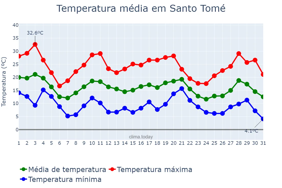Temperatura em maio em Santo Tomé, Corrientes, AR