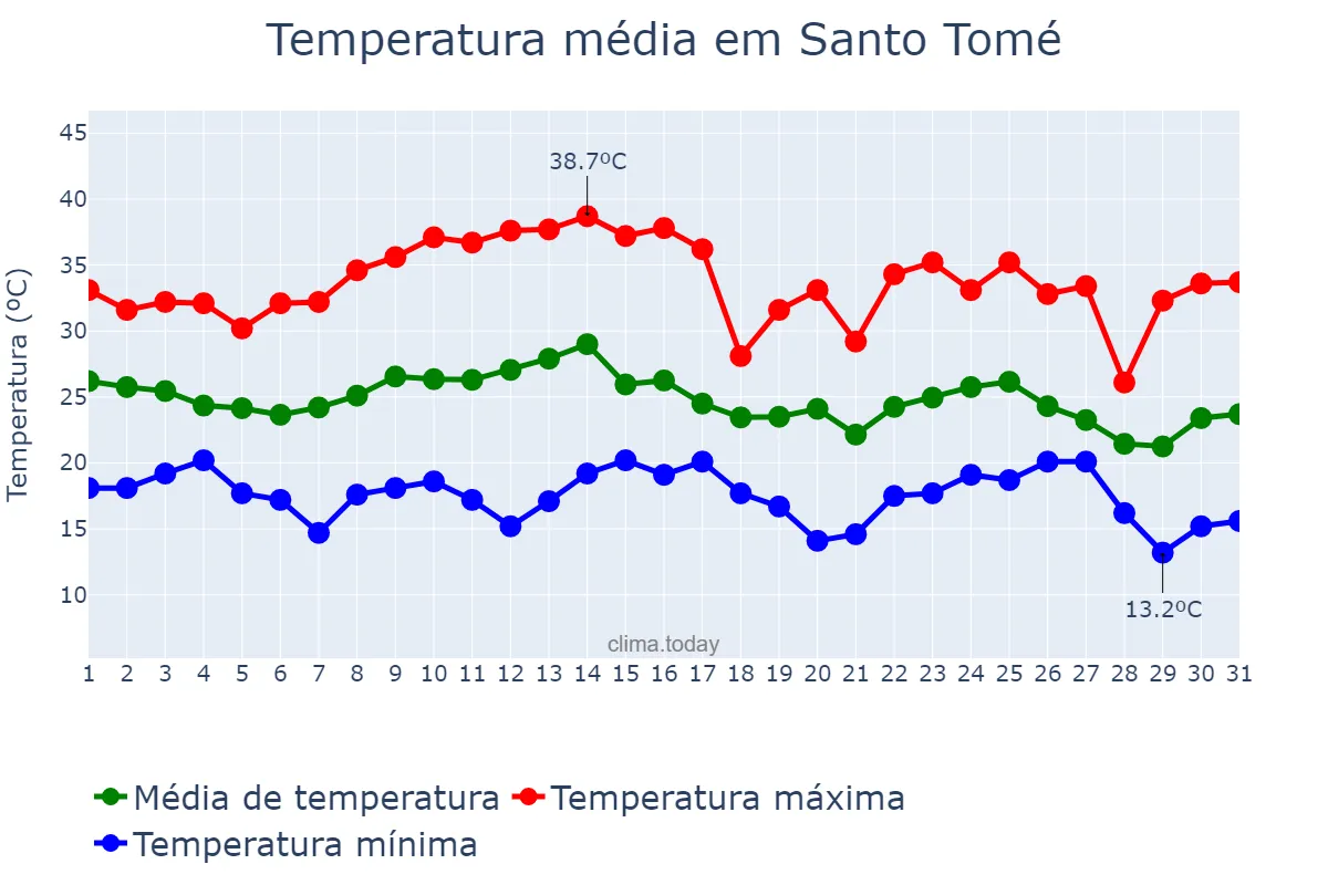 Temperatura em marco em Santo Tomé, Corrientes, AR