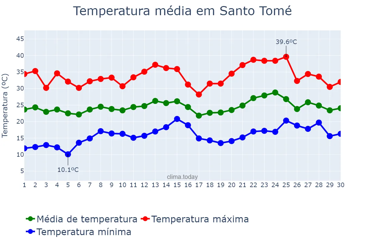 Temperatura em novembro em Santo Tomé, Corrientes, AR