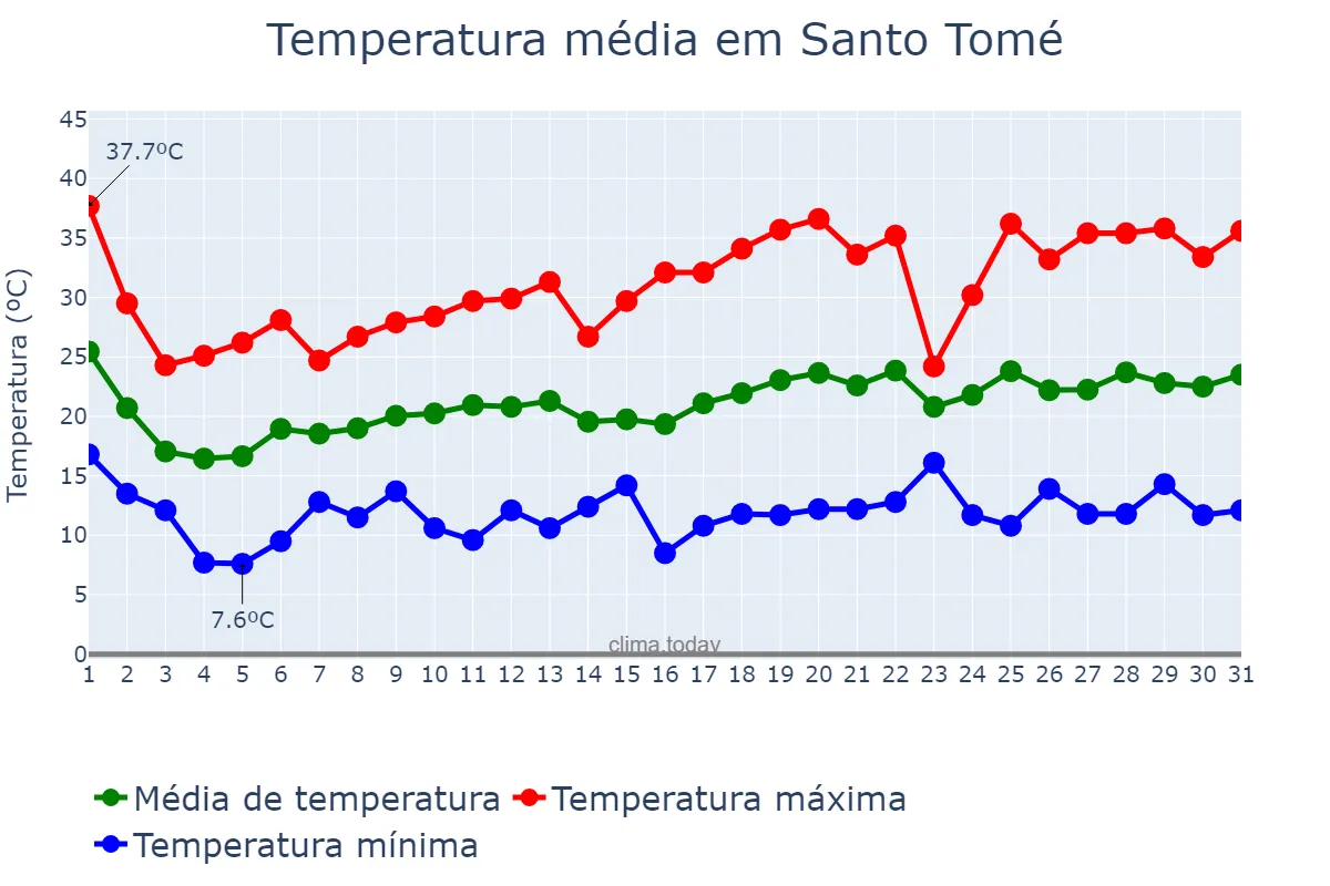 Temperatura em outubro em Santo Tomé, Corrientes, AR