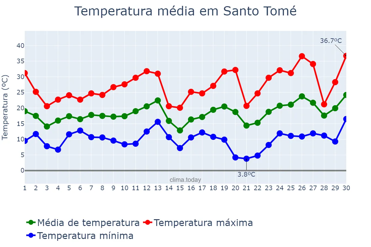 Temperatura em setembro em Santo Tomé, Corrientes, AR