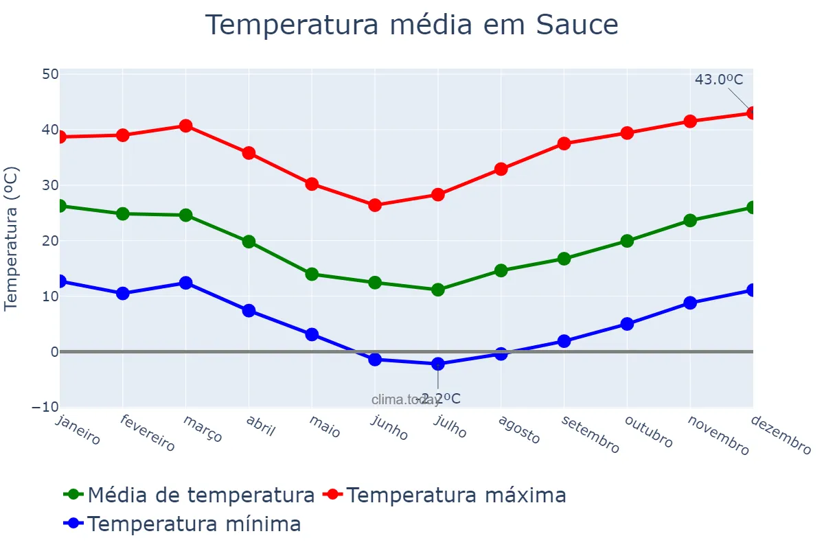 Temperatura anual em Sauce, Corrientes, AR
