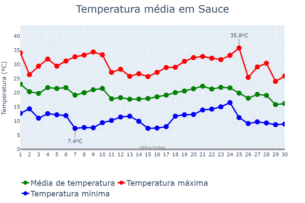 Temperatura em abril em Sauce, Corrientes, AR