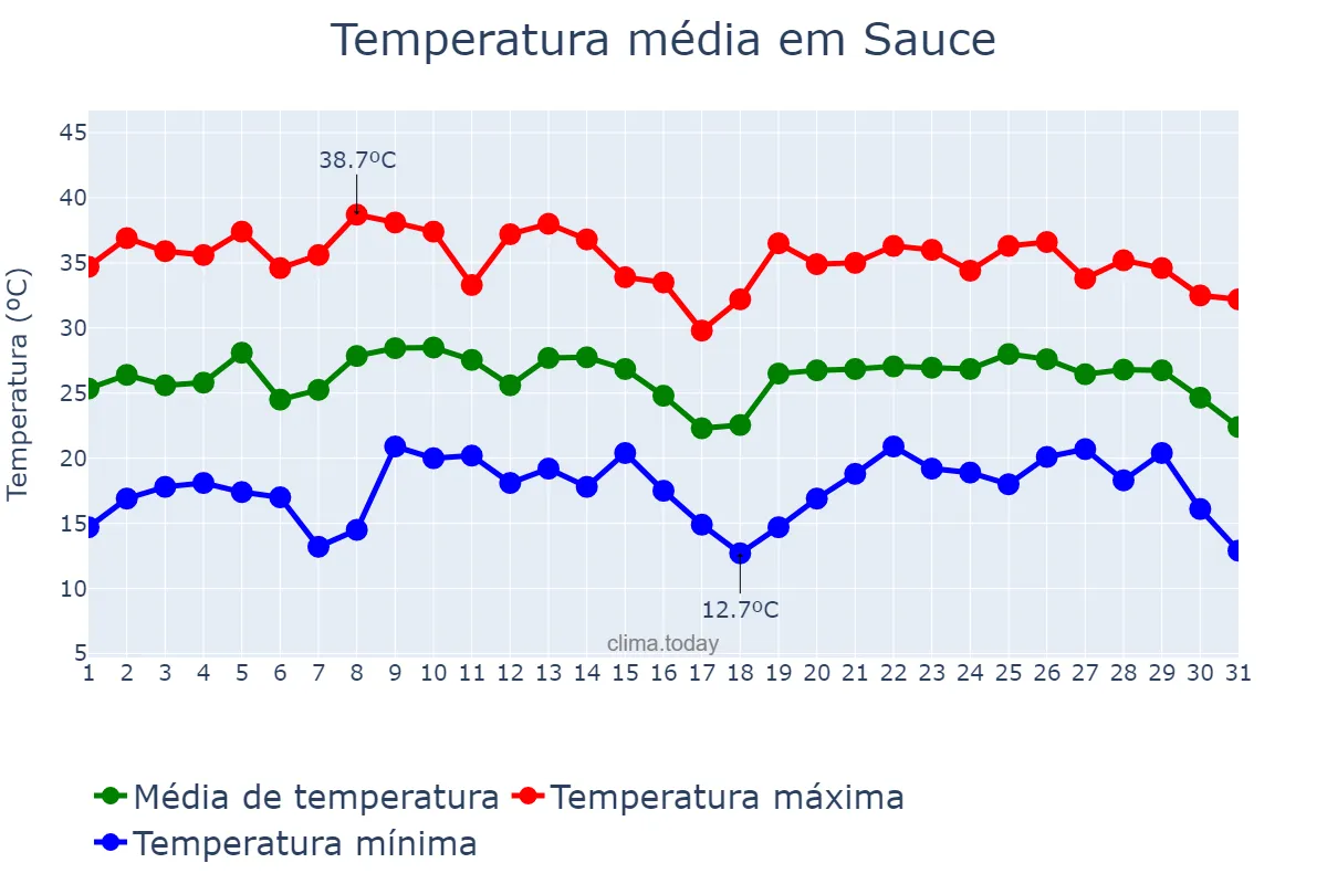 Temperatura em janeiro em Sauce, Corrientes, AR