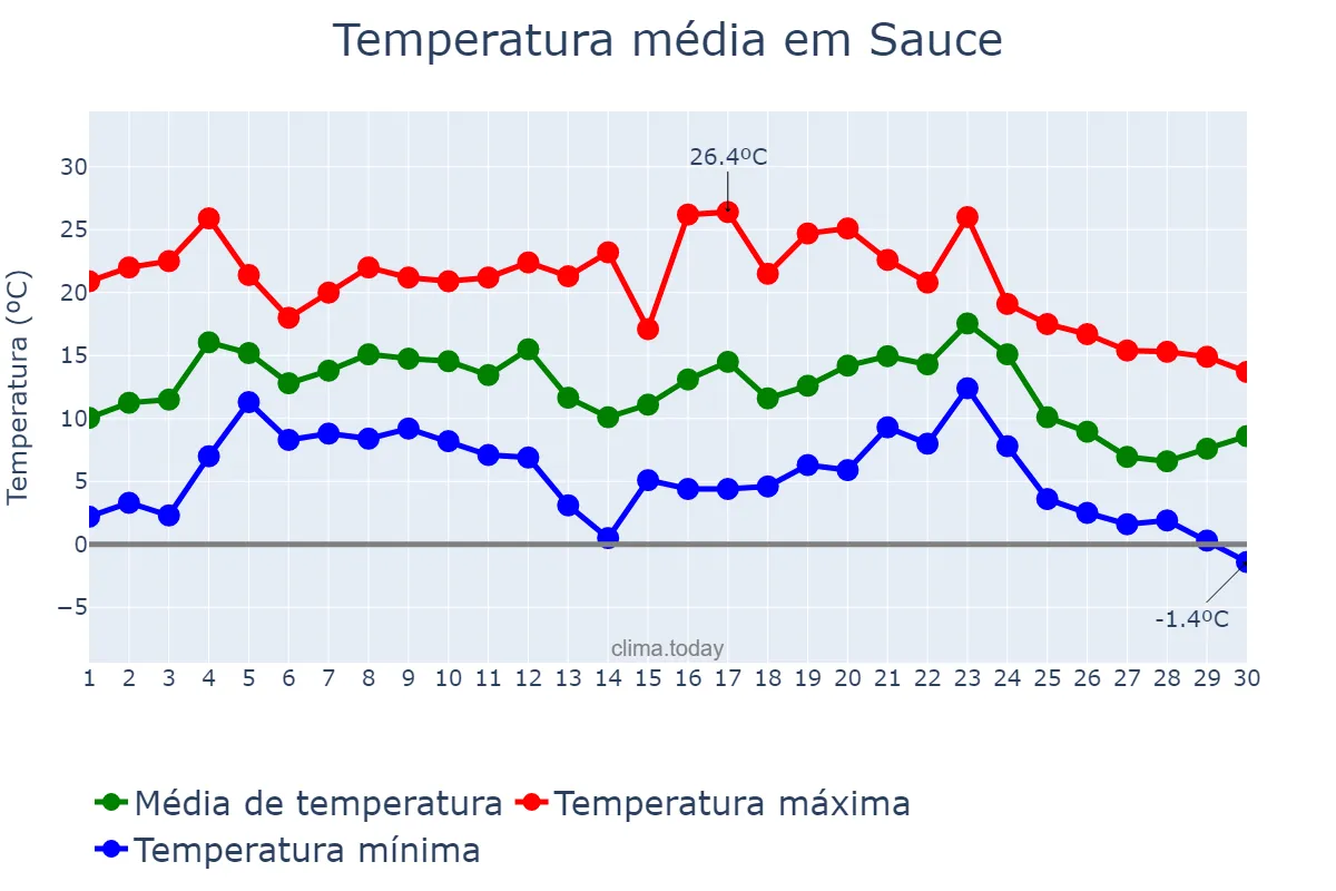 Temperatura em junho em Sauce, Corrientes, AR