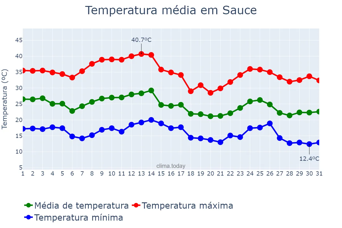 Temperatura em marco em Sauce, Corrientes, AR