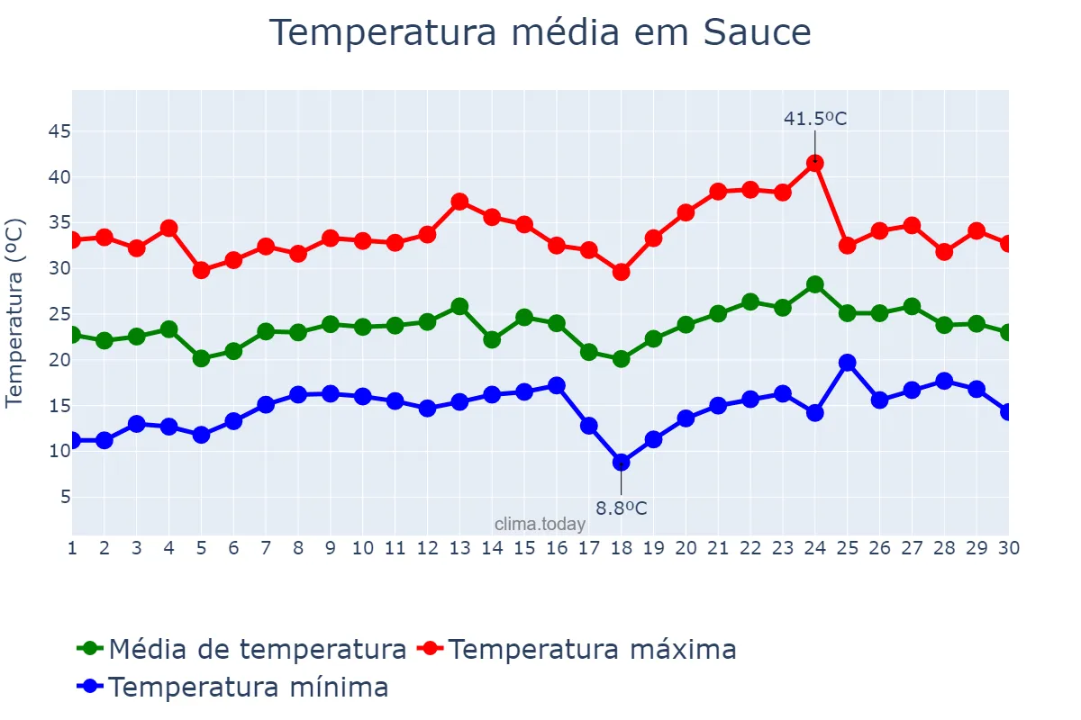 Temperatura em novembro em Sauce, Corrientes, AR