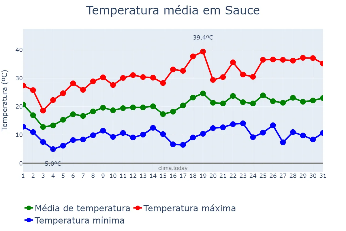 Temperatura em outubro em Sauce, Corrientes, AR