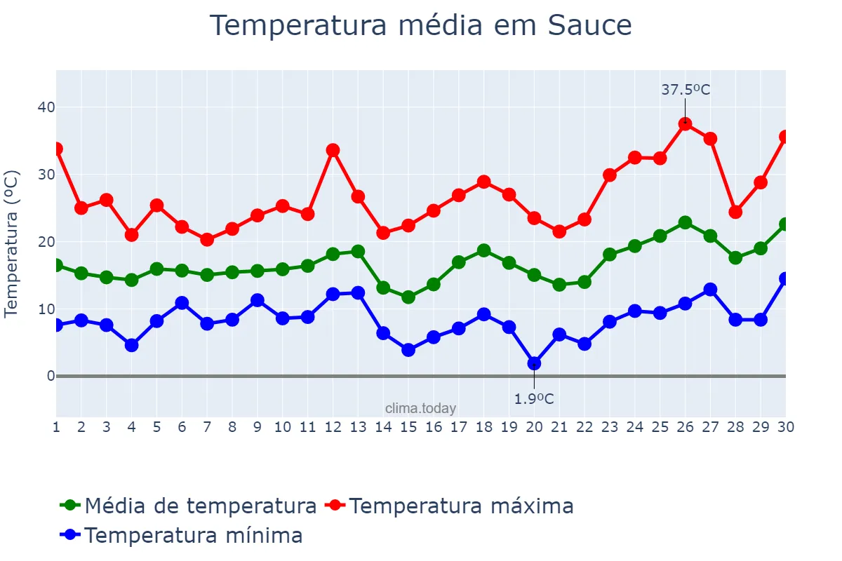 Temperatura em setembro em Sauce, Corrientes, AR