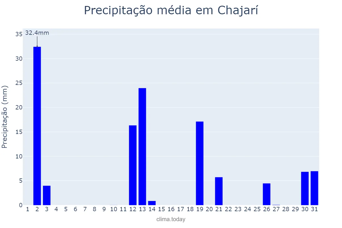 Precipitação em dezembro em Chajarí, Entre Ríos, AR