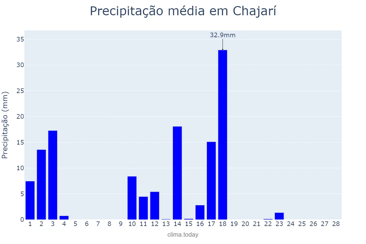Precipitação em fevereiro em Chajarí, Entre Ríos, AR