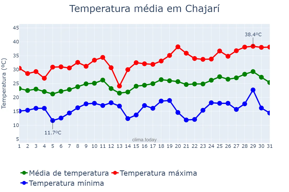 Temperatura em dezembro em Chajarí, Entre Ríos, AR