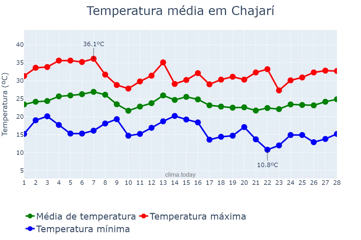 Temperatura em fevereiro em Chajarí, Entre Ríos, AR