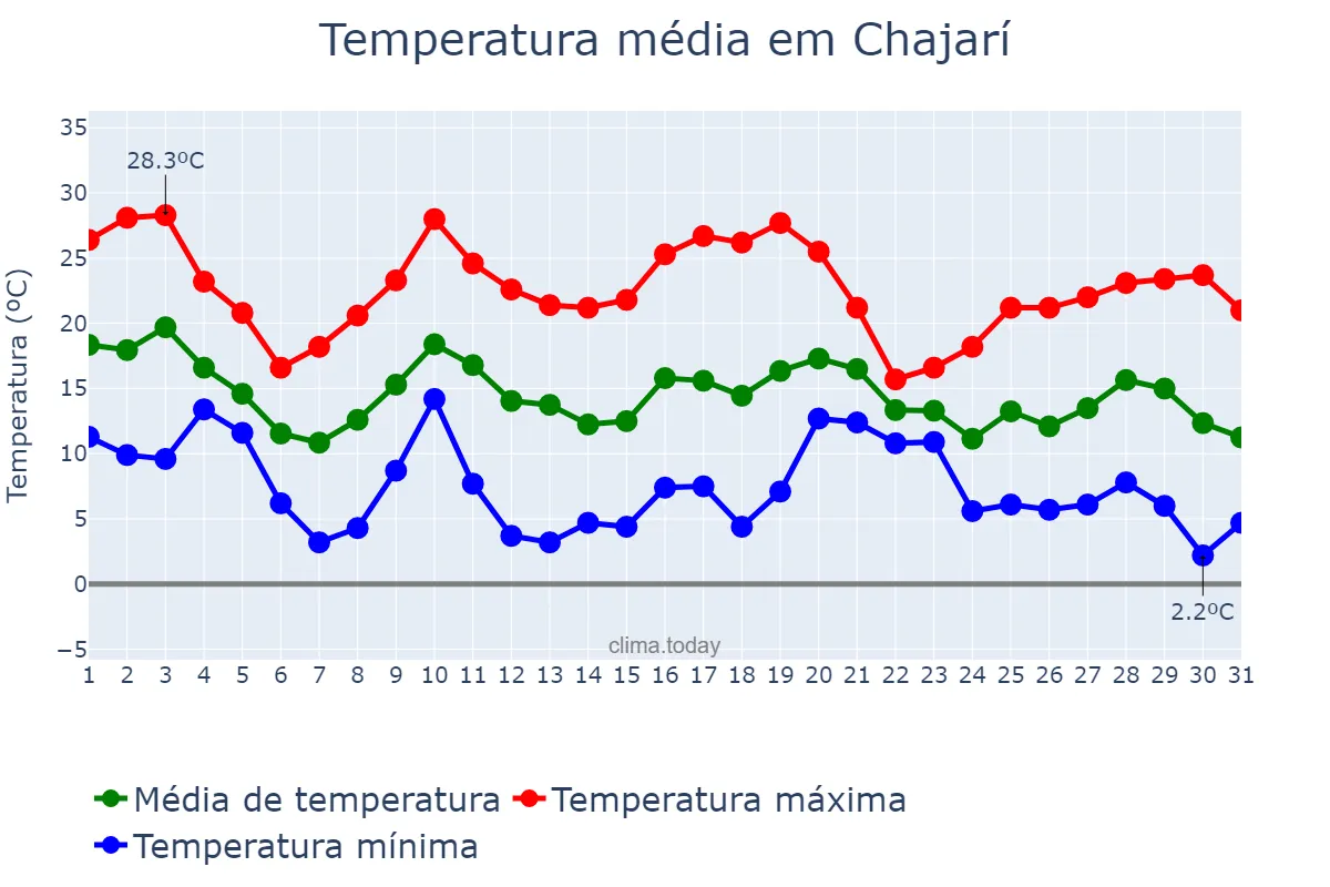 Temperatura em maio em Chajarí, Entre Ríos, AR