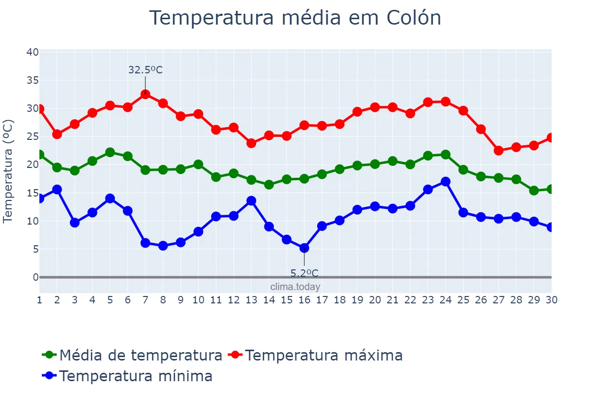 Temperatura em abril em Colón, Entre Ríos, AR