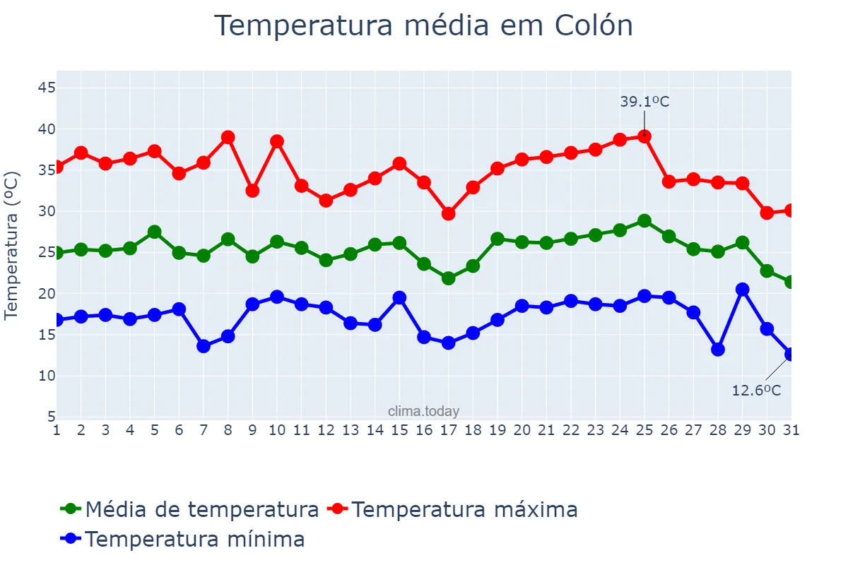 Temperatura em janeiro em Colón, Entre Ríos, AR
