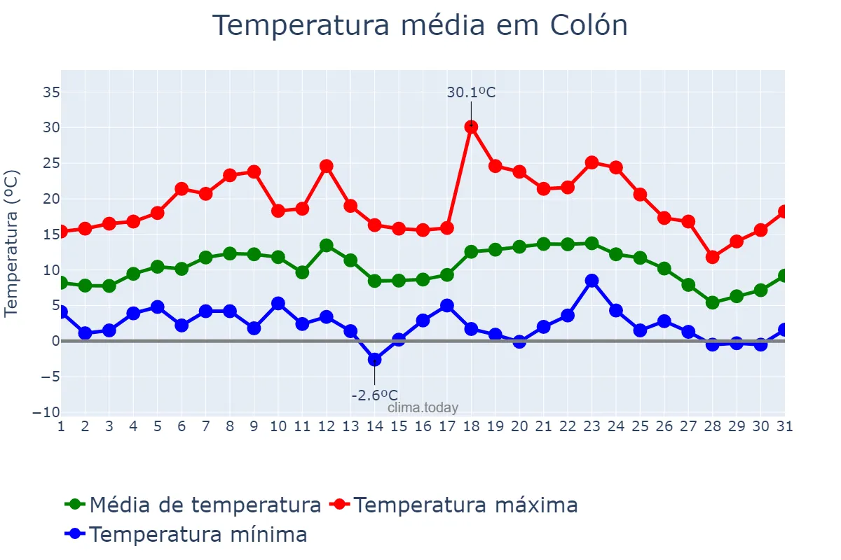 Temperatura em julho em Colón, Entre Ríos, AR