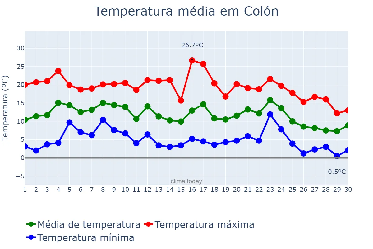Temperatura em junho em Colón, Entre Ríos, AR
