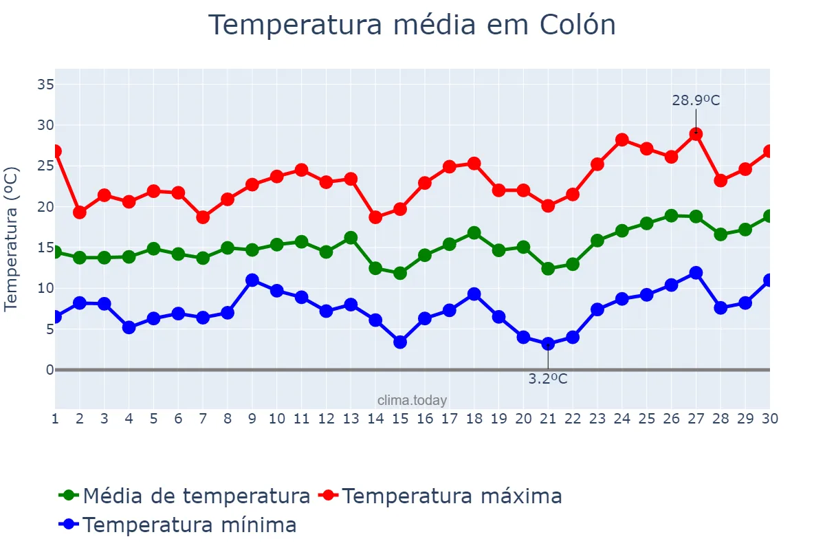 Temperatura em setembro em Colón, Entre Ríos, AR