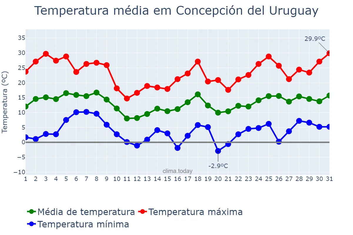 Temperatura em agosto em Concepción del Uruguay, Entre Ríos, AR