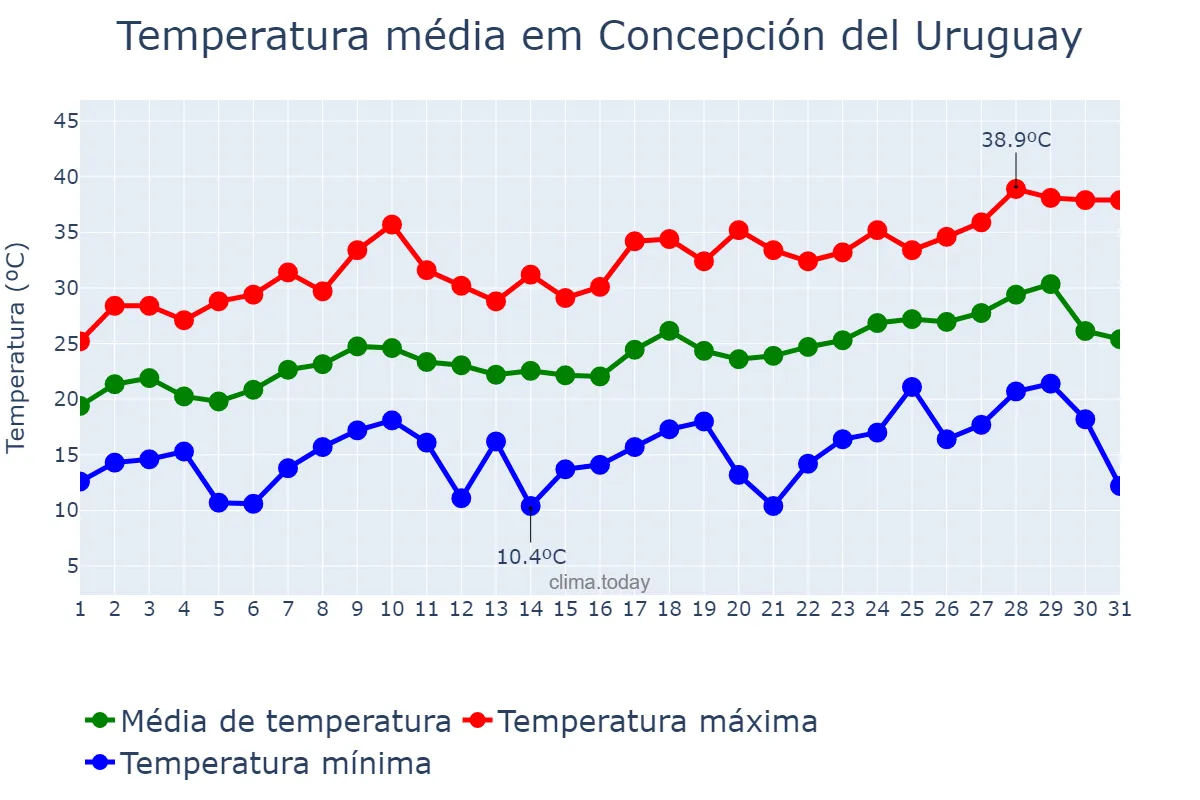 Temperatura em dezembro em Concepción del Uruguay, Entre Ríos, AR