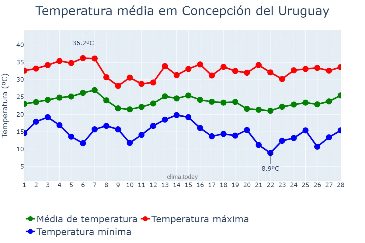 Temperatura em fevereiro em Concepción del Uruguay, Entre Ríos, AR