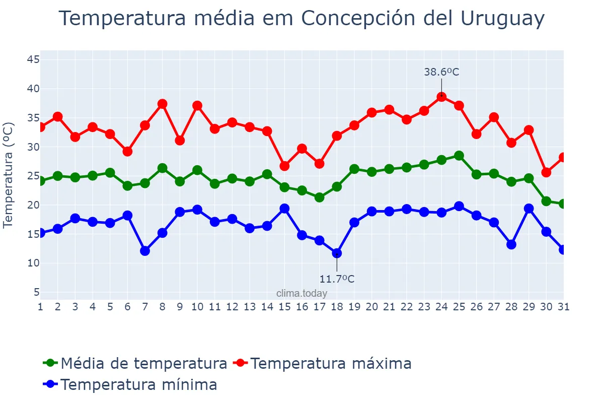 Temperatura em janeiro em Concepción del Uruguay, Entre Ríos, AR