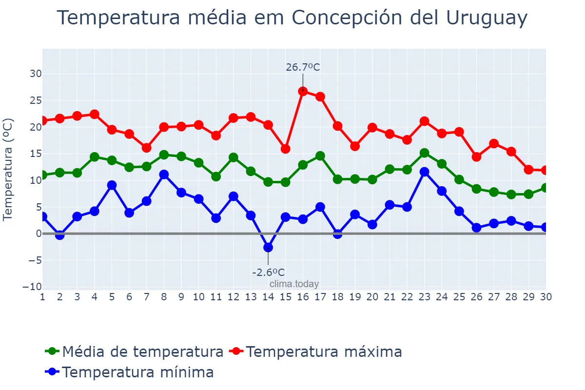 Temperatura em junho em Concepción del Uruguay, Entre Ríos, AR
