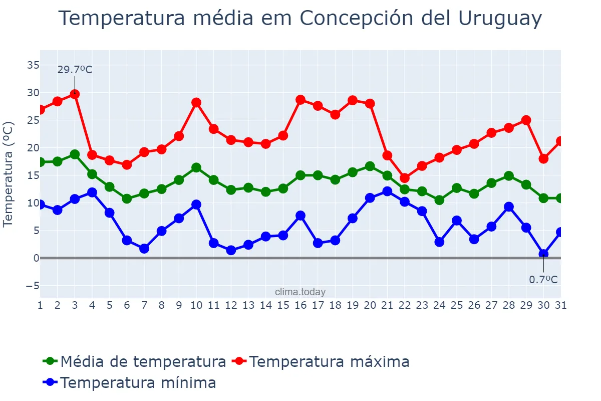 Temperatura em maio em Concepción del Uruguay, Entre Ríos, AR