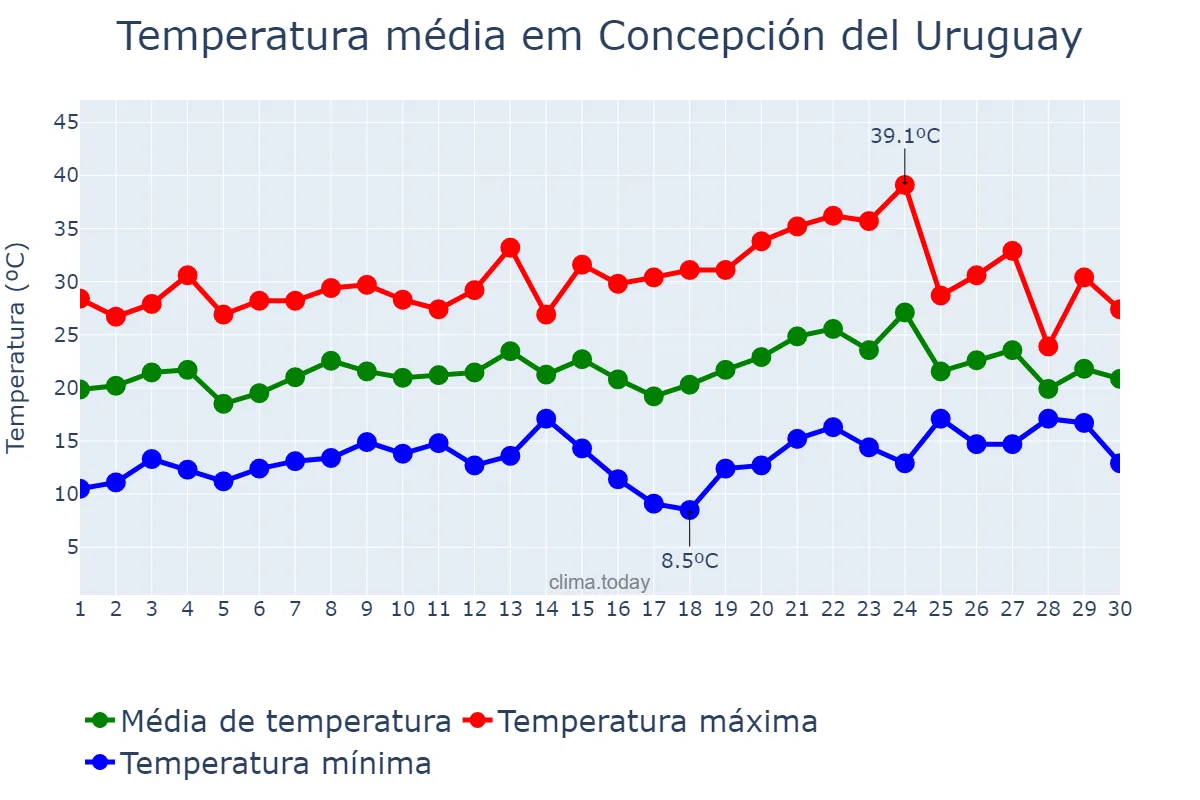 Temperatura em novembro em Concepción del Uruguay, Entre Ríos, AR