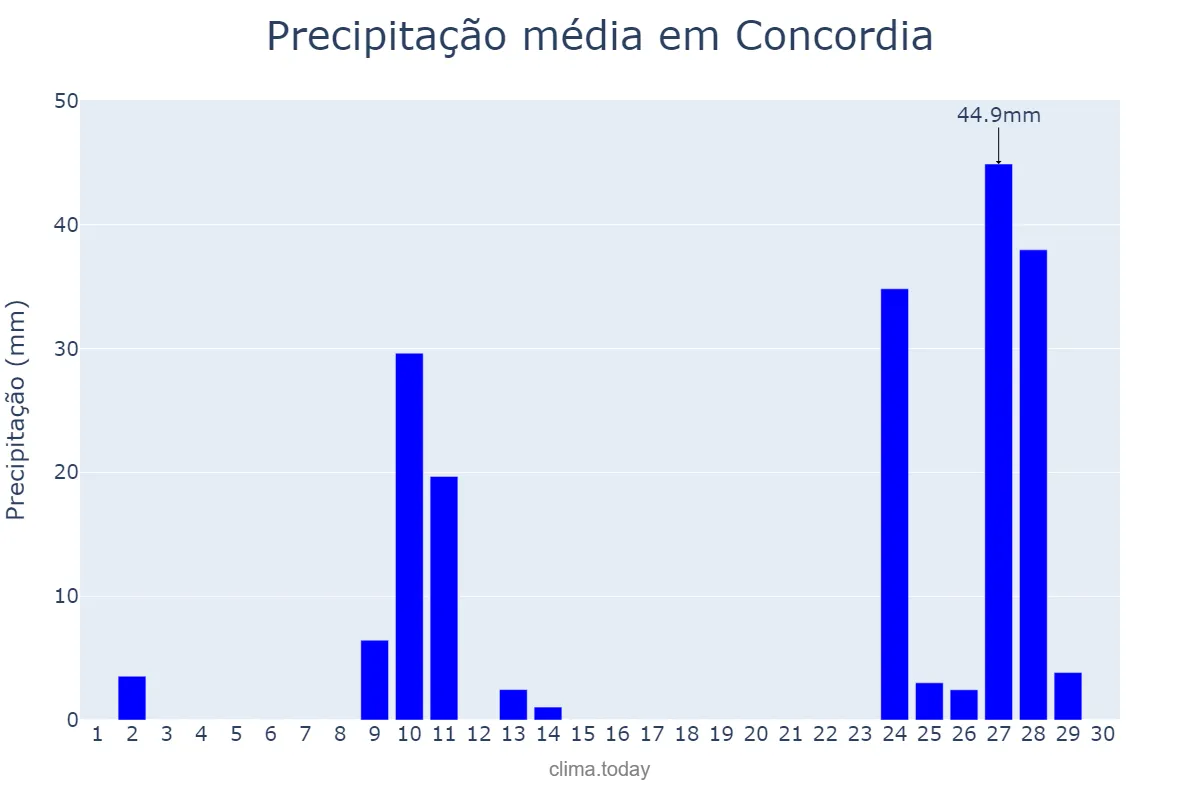Precipitação em abril em Concordia, Entre Ríos, AR