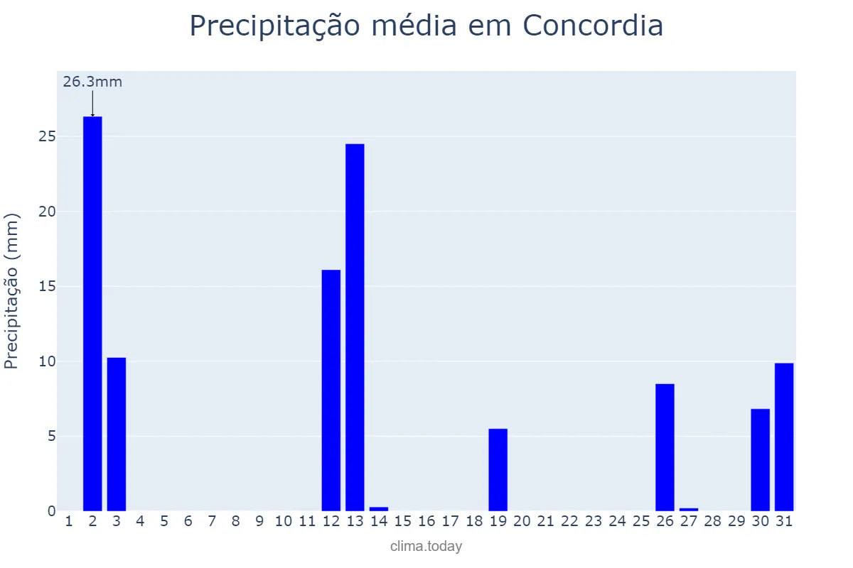 Precipitação em dezembro em Concordia, Entre Ríos, AR