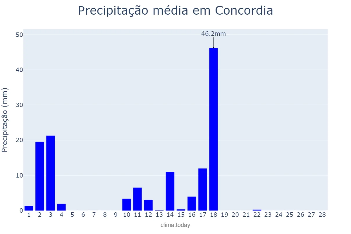Precipitação em fevereiro em Concordia, Entre Ríos, AR