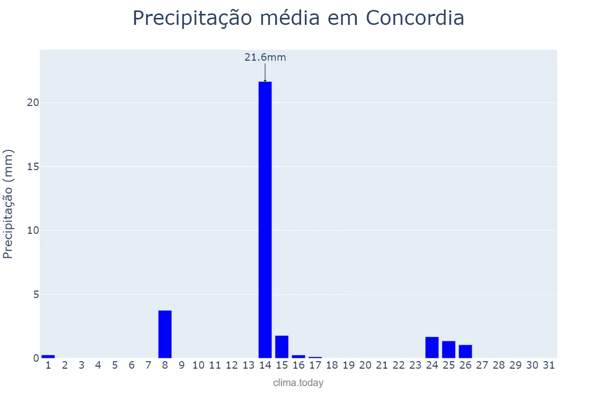 Precipitação em julho em Concordia, Entre Ríos, AR