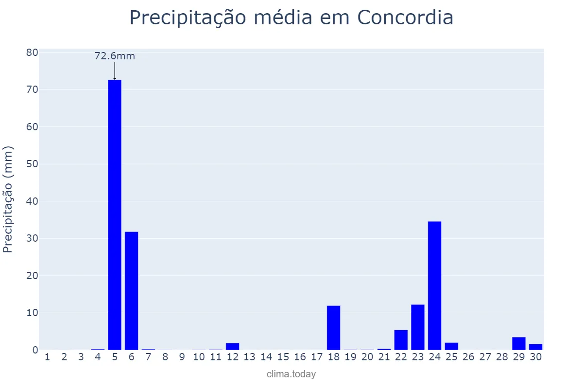 Precipitação em junho em Concordia, Entre Ríos, AR