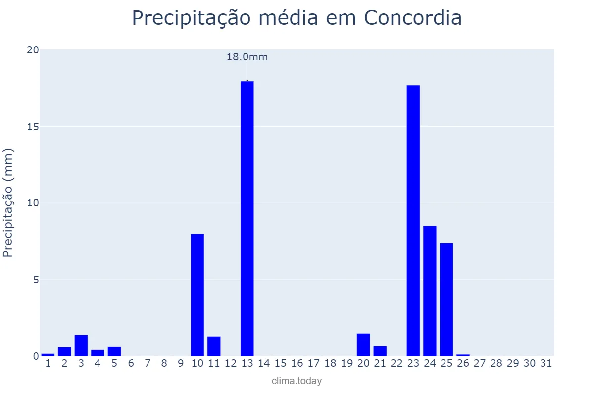 Precipitação em outubro em Concordia, Entre Ríos, AR